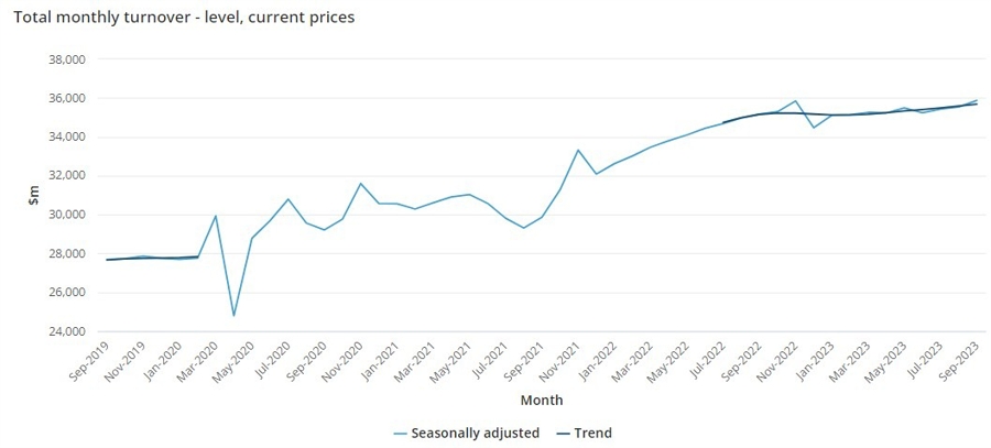 Australia retail sales 30 October 2023