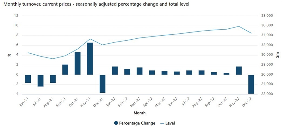 Australia retail sales fall in December 2022