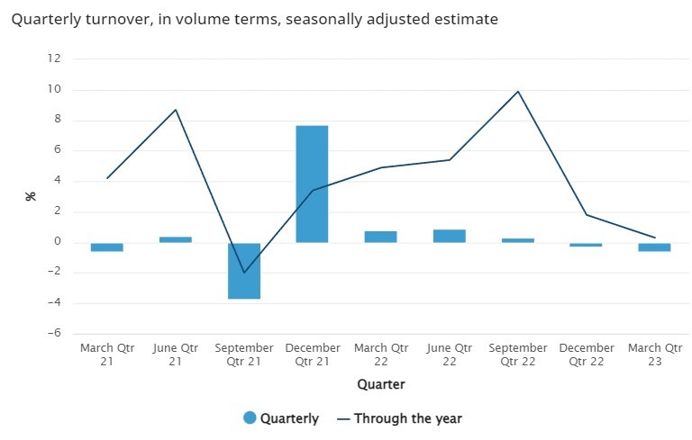 Australia retail sales q1 2023