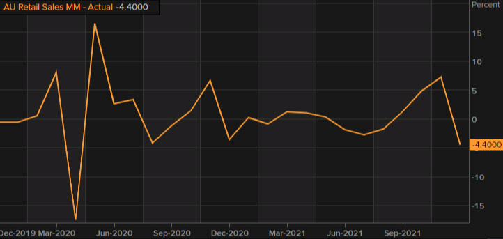 Australia retail sales