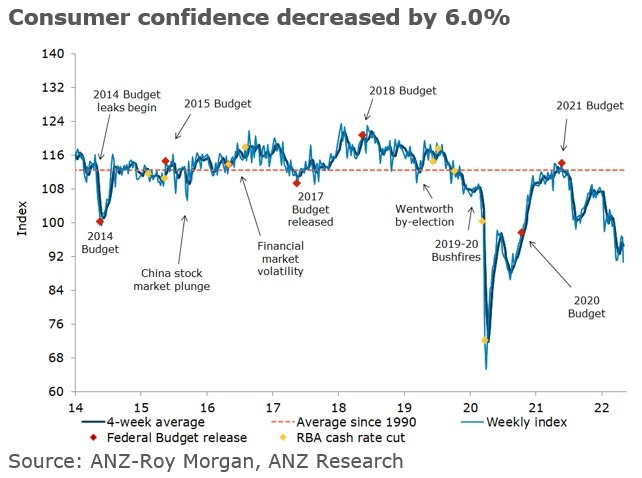 Australia sentiment 03 May 2022
