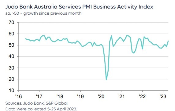 Australia services PMI April 2023