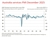 Australia services PMI December 2025 graph