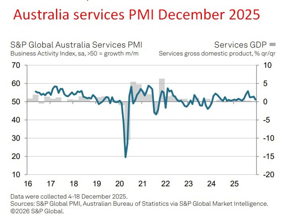Australia services PMI shows slower growth but rising price pressures in December | investingLive