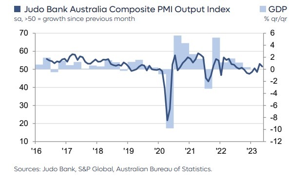 Australia services composite PMI 05 June 2023