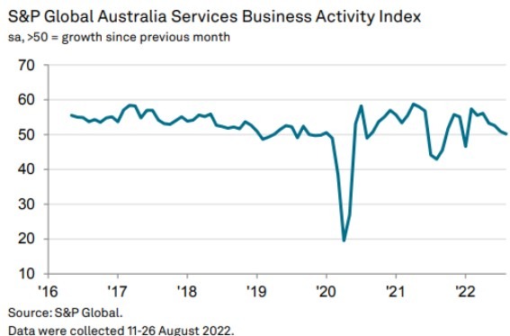 Australia services pmi 05 September 2022