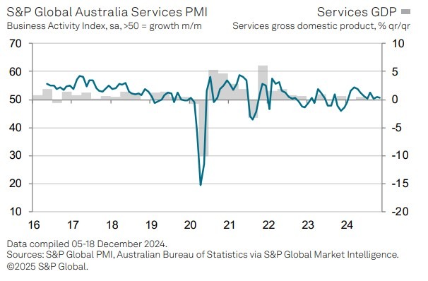 Australia services pmi December 2024 2