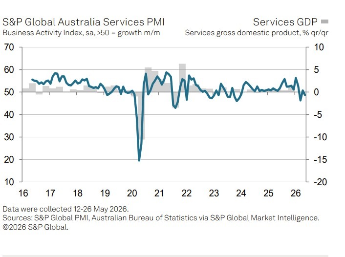 Australia services pmi may 2026