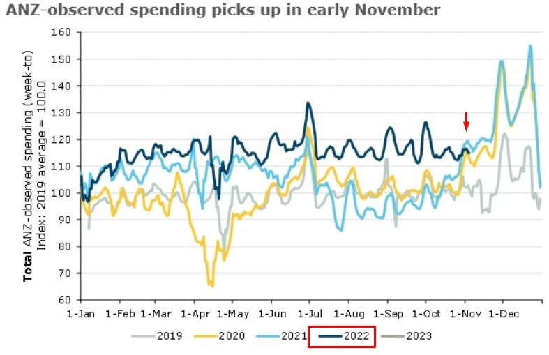 Australia spending 08 November 2022