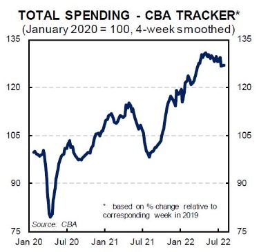 Australia spending 16 August 2022
