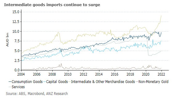 Australia trade 03 February 2022