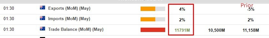Australia trade balance may 2023