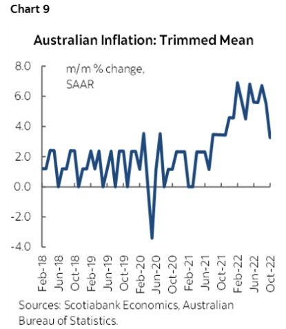 Australia trimmed mean 05 December 2022