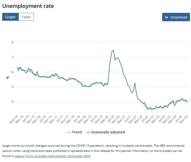 Australia unemployment rate 12 December 2024 2