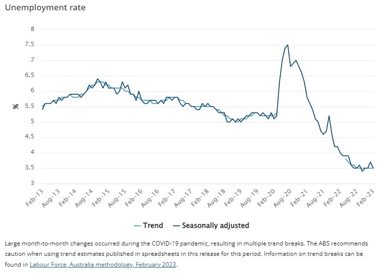 Australia unemployment rate 13 April 2023