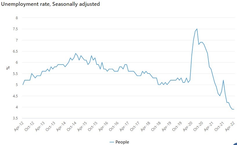 Australia unemployment rate 19 May 2022