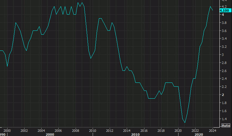 Australia wage price index yy