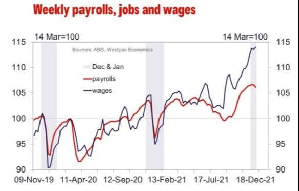 Australia wages 2021