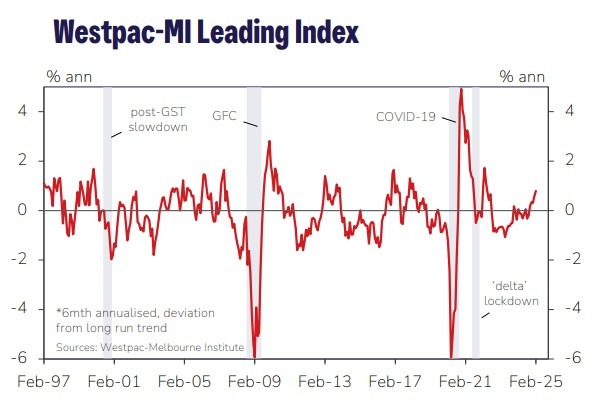 Australia westpac leading index 19 March 2025 2