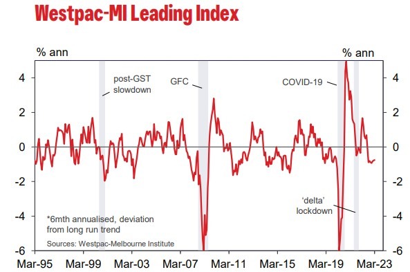 Australia westpac melbourne leading index march 2023