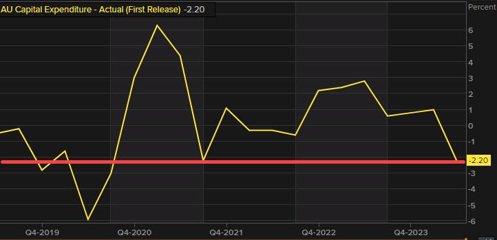 Australia's capital expenditures