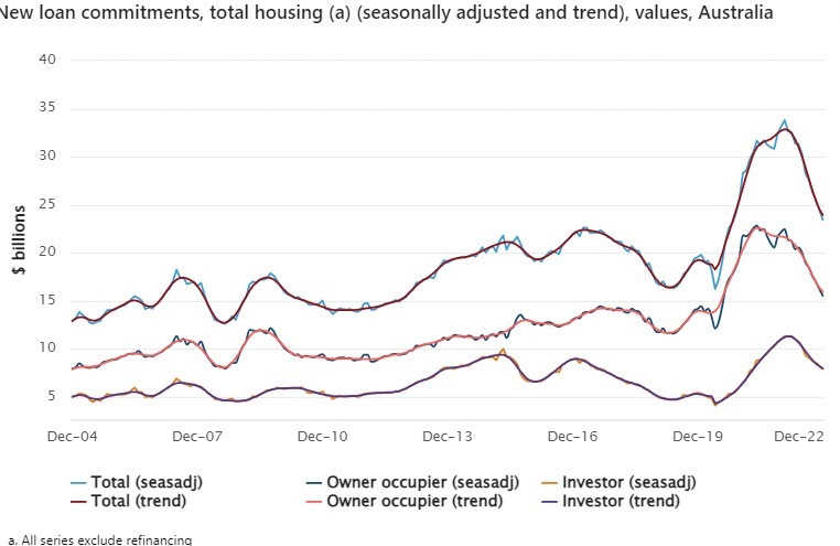 Australian Bureau of Statistics 03 February 2023