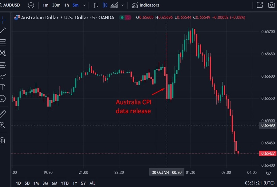 Australian CPI data release wrap 30 October 2024 2