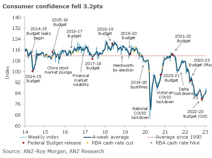 Australian Consumer Confidence