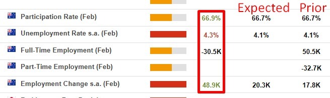 Australian February 2026 unemployment rate 4.3% (expected 4.1%, prior 4.1%)