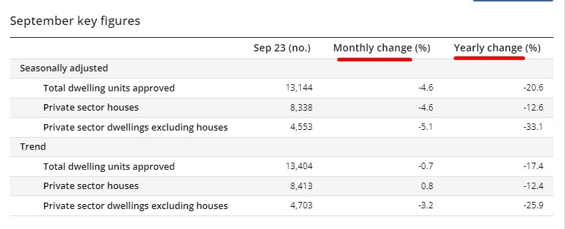 Australian building approvals 01 November 2023