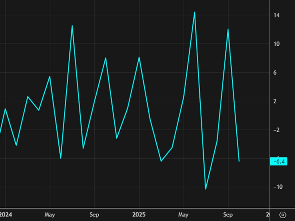 Australian October building approvals -6.4% vs +4.5% expected | investingLive