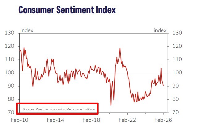 Australian consumer sentiment 10 February 2026 graph