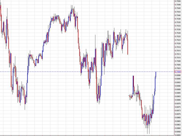 Australian dollar reccovers somewhat