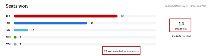 Australian election update seats 23 May 2022