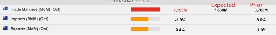 Australian exports imports trade 07 December 2023