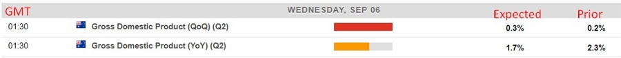 Australian gdp due on Wednesday, 6 September 2023