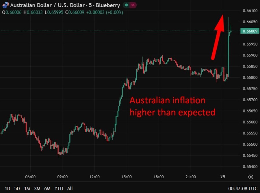 Australian inflation aud higher 29 October 2025 2