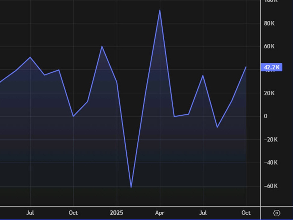 Australia November employment -21.3K vs +20.0K expected | investingLive