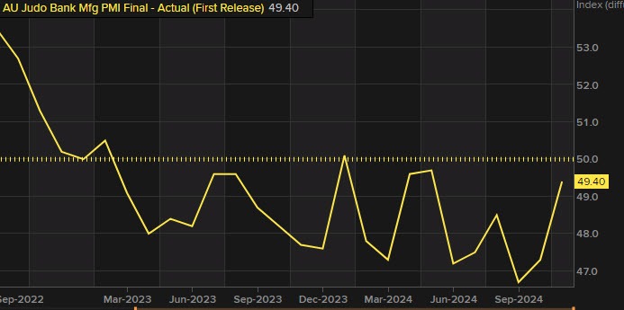Australian manufacturing PMI