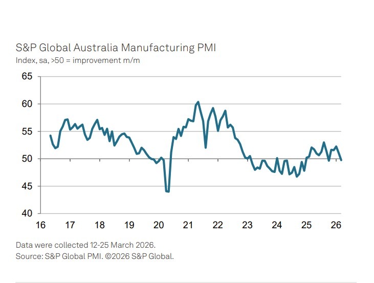Australian manufacturing pmi march 2026