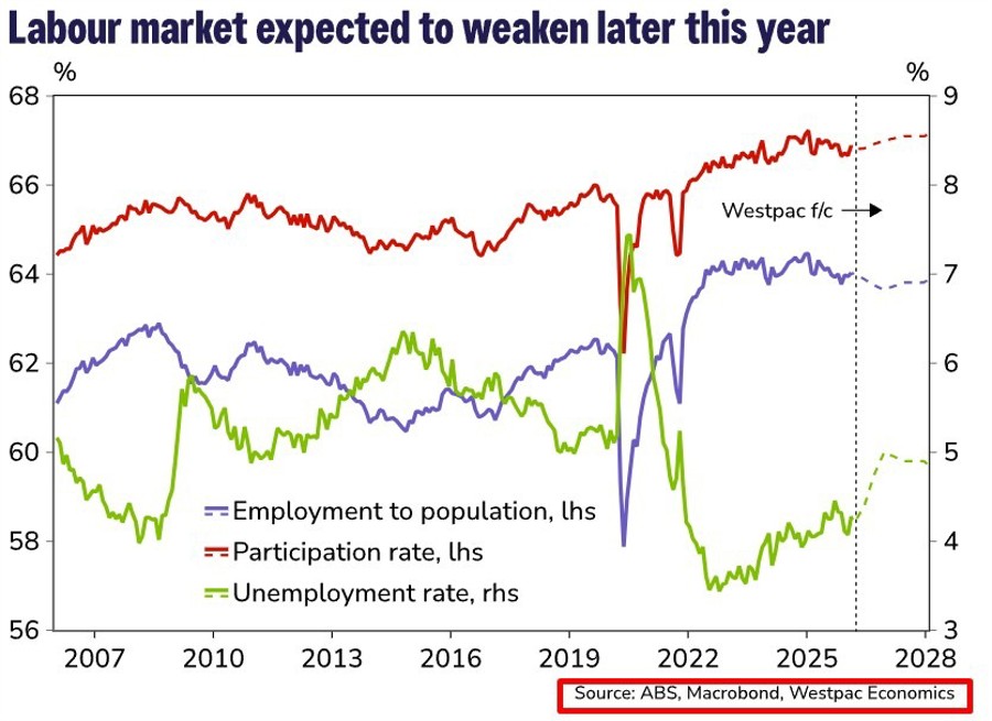 Australian march jobs data preview 2026