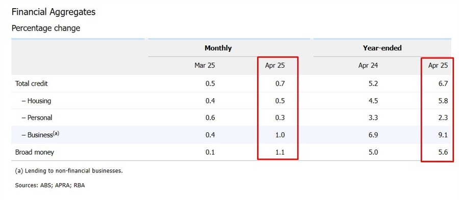Australian private se3ctor credit 30 May 2025