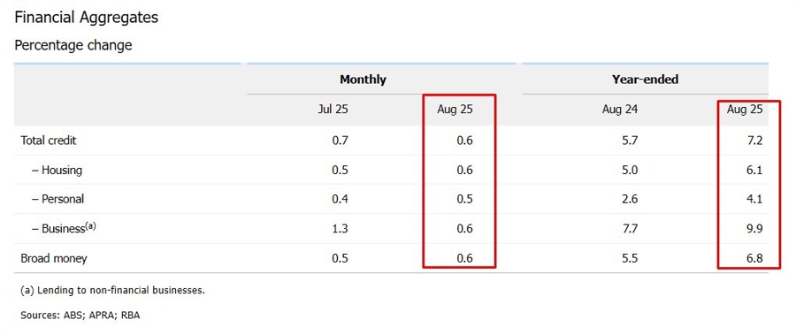 Australian private sector credit 30 September 2025 2