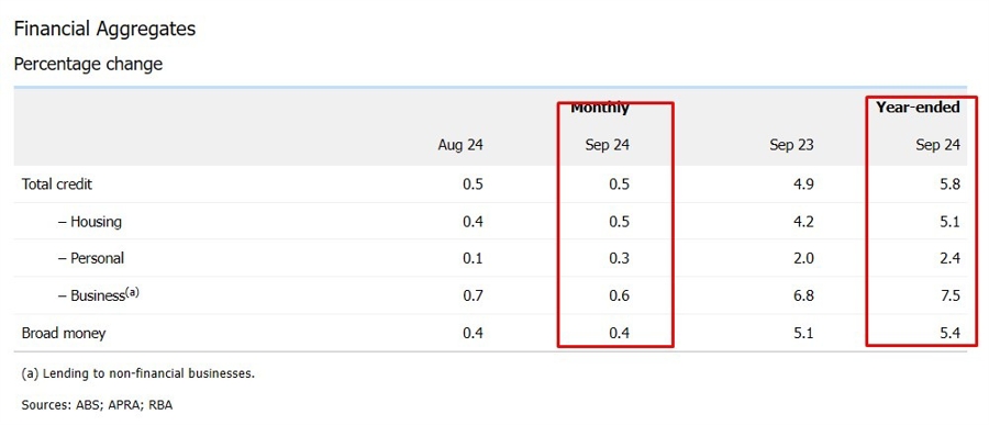 Australian private sector credit September 2024 2