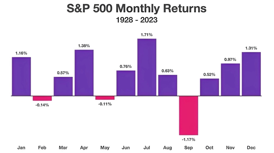 Average S&P500 Monthly Returns 1928-2023