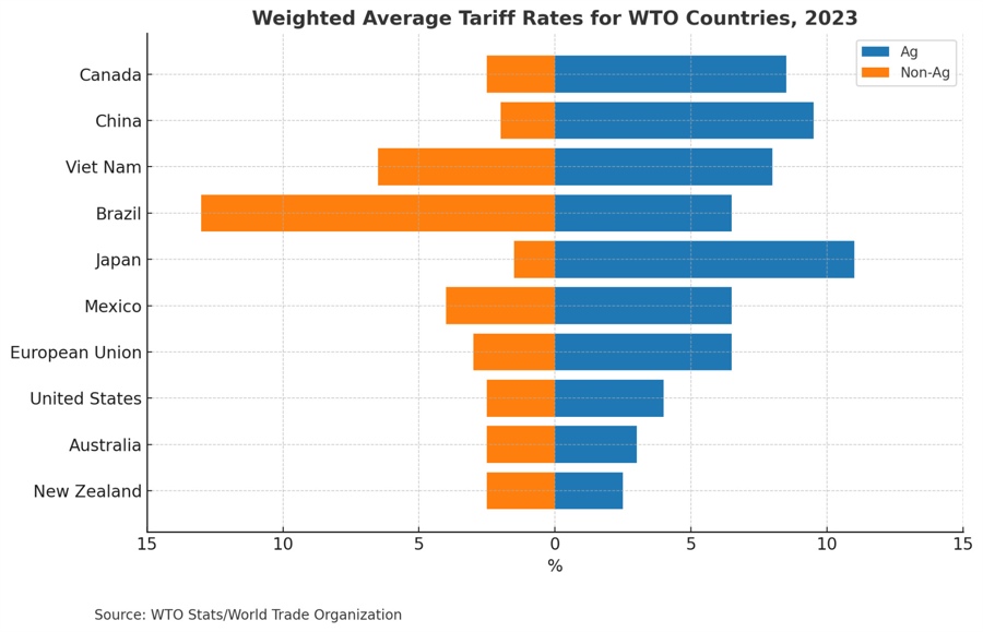 Average tariff rates for WTO countries ag and non ag
