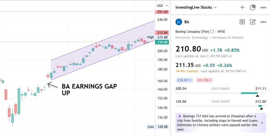BA gapped up and ascending in the purple (imperfect) channel