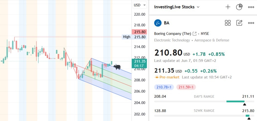 BA is now breaking out up again, in premarket, 09 June 2025