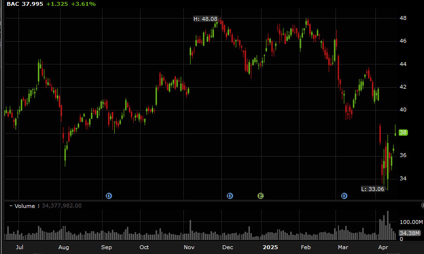 BAC shares