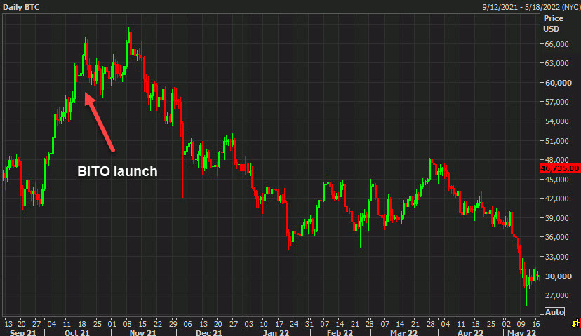 BITO launch bitcoin chart